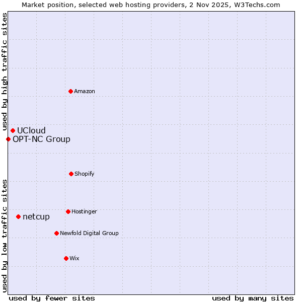 Market position of netcup vs. UCloud vs. OPT-NC Group