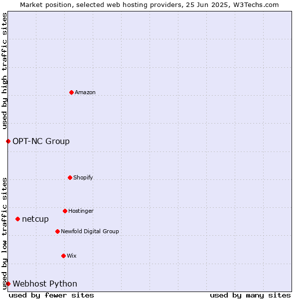 Market position of netcup vs. Webhost Python vs. OPT-NC Group