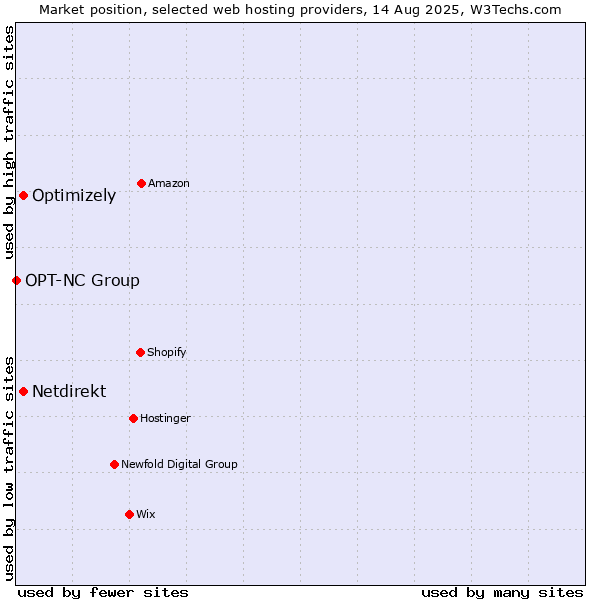 Market position of Optimizely vs. Netdirekt vs. OPT-NC Group