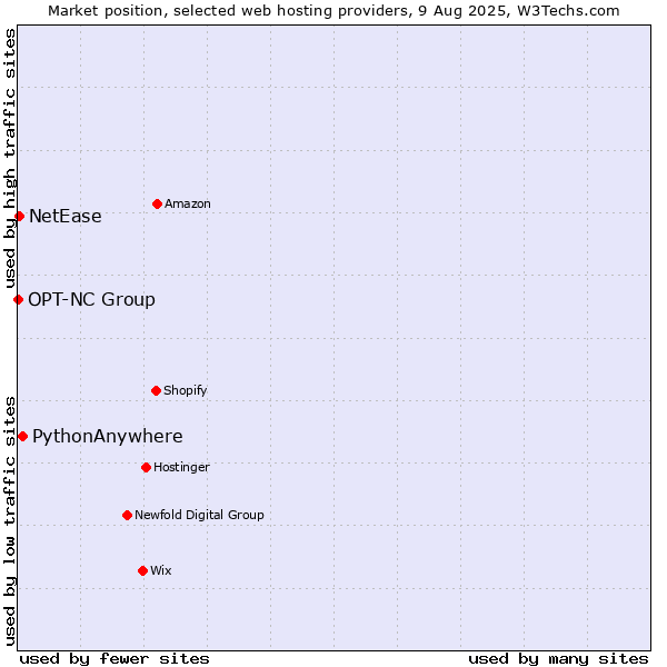 Market position of PythonAnywhere vs. NetEase vs. OPT-NC Group
