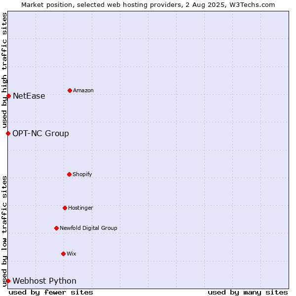 Market position of NetEase vs. Webhost Python vs. OPT-NC Group
