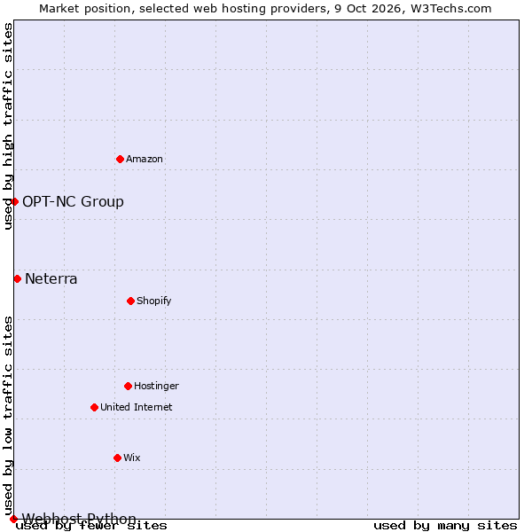 Market position of Neterra vs. OPT-NC Group vs. Webhost Python