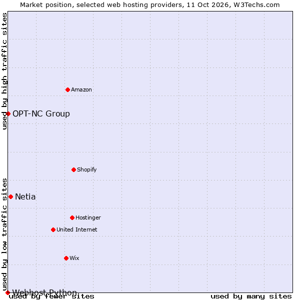 Market position of Netia vs. OPT-NC Group vs. Webhost Python