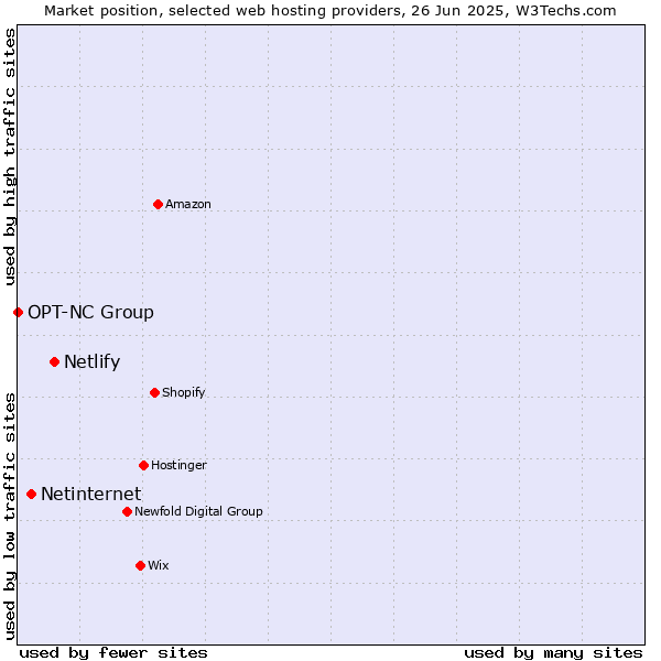Market position of Netlify vs. Netinternet vs. OPT-NC Group