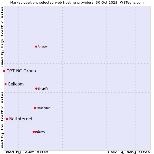 Market position of Netinternet vs. Cellcom vs. OPT-NC Group