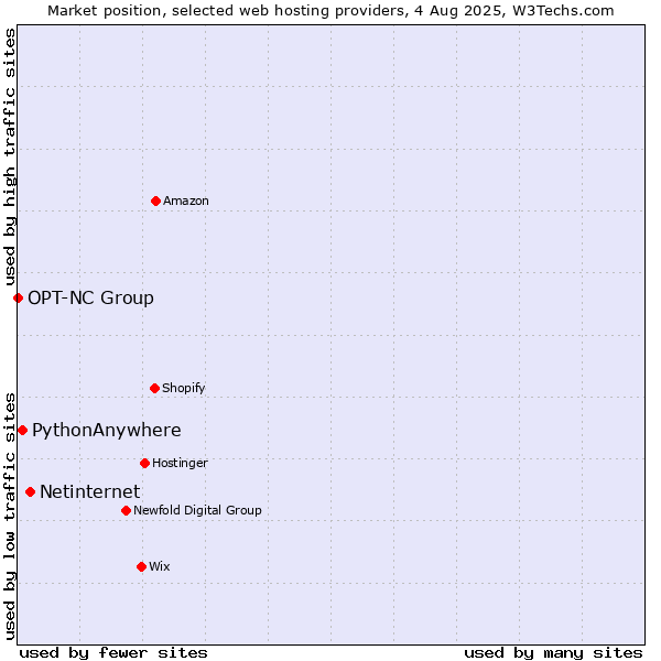 Market position of Netinternet vs. PythonAnywhere vs. OPT-NC Group