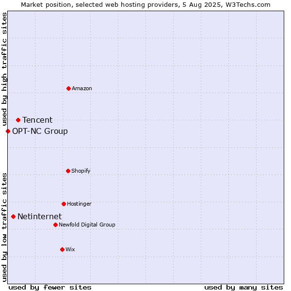 Market position of Tencent vs. Netinternet vs. OPT-NC Group