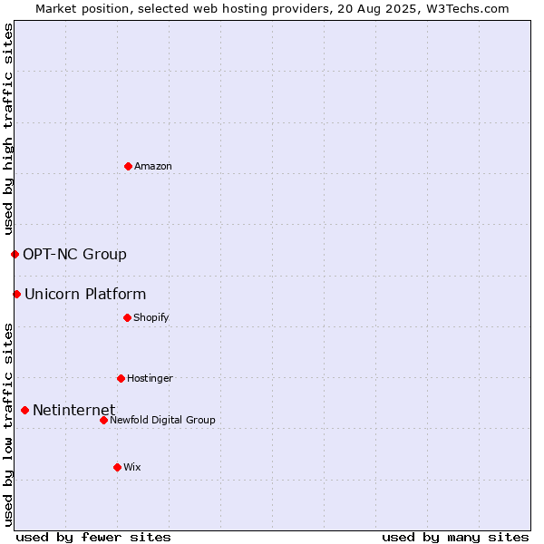Market position of Netinternet vs. Unicorn Platform vs. OPT-NC Group