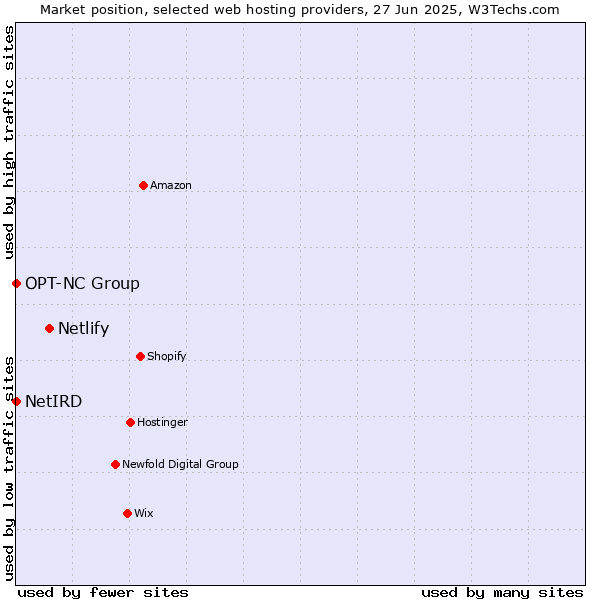 Market position of Netlify vs. OPT-NC Group vs. NetIRD