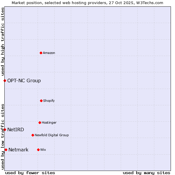 Market position of Netmark vs. OPT-NC Group vs. NetIRD