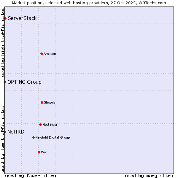Market position of ServerStack vs. OPT-NC Group vs. NetIRD