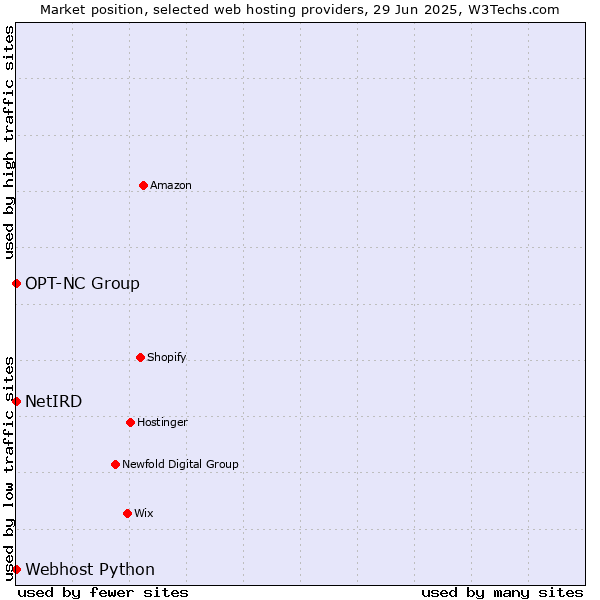 Market position of Webhost Python vs. OPT-NC Group vs. NetIRD