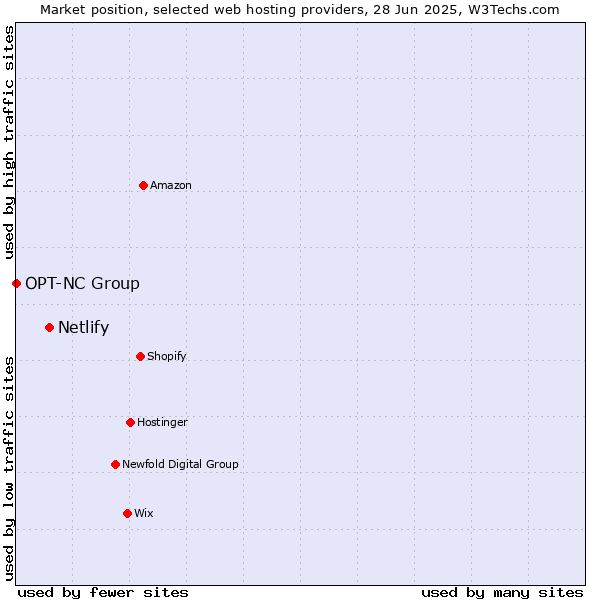 Market position of Netlify vs. OPT-NC Group