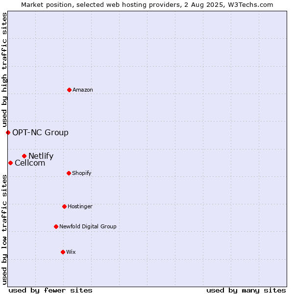 Market position of Netlify vs. Cellcom vs. OPT-NC Group
