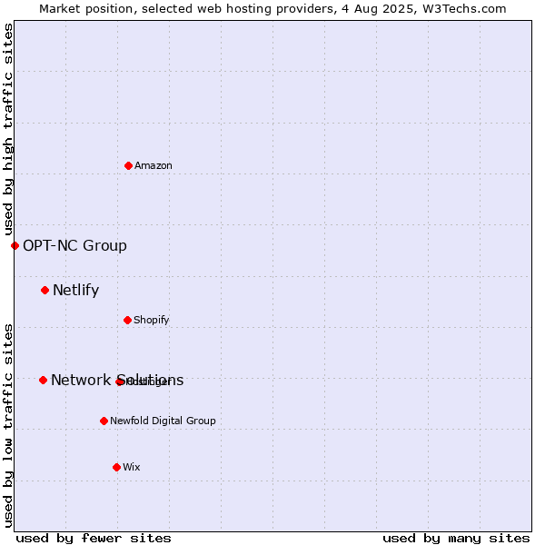 Market position of Netlify vs. Network Solutions vs. OPT-NC Group