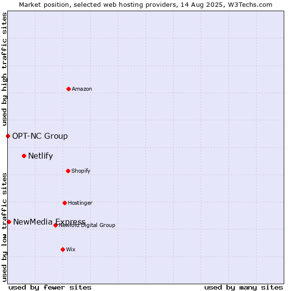 Market position of Netlify vs. NewMedia Express vs. OPT-NC Group