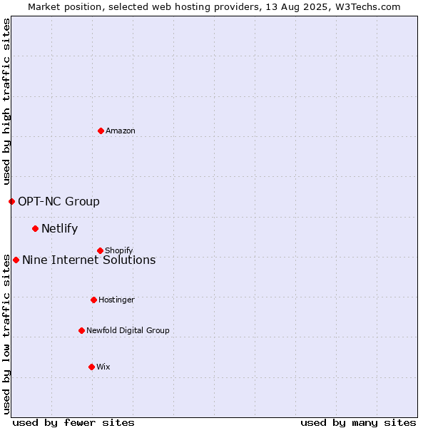 Market position of Netlify vs. Nine Internet Solutions vs. OPT-NC Group