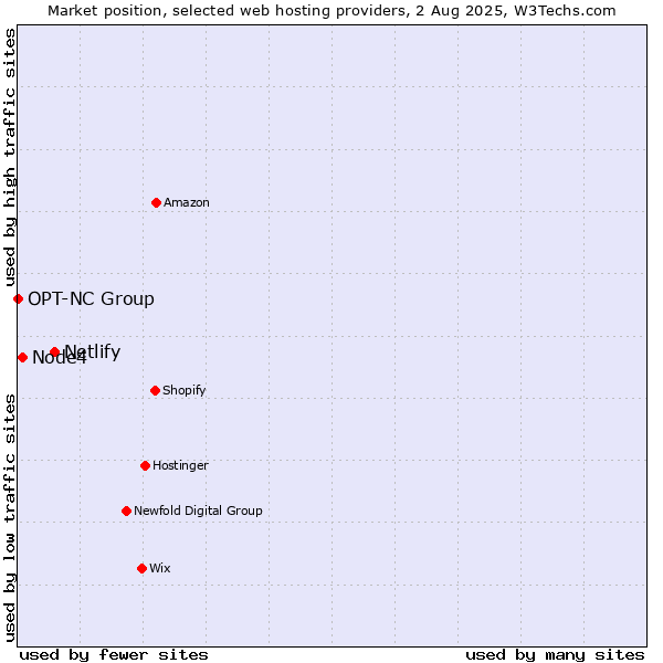 Market position of Netlify vs. Node4 vs. OPT-NC Group
