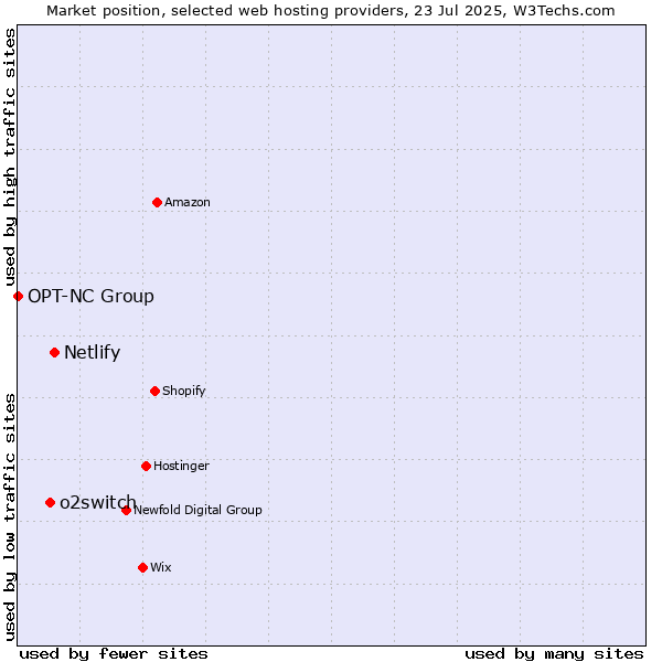 Market position of Netlify vs. o2switch vs. OPT-NC Group