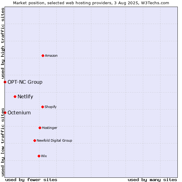 Market position of Netlify vs. Octenium vs. OPT-NC Group