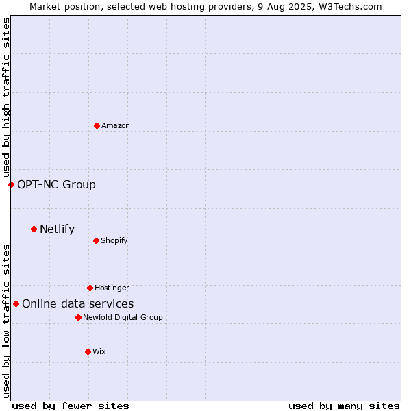 Market position of Netlify vs. Online data services vs. OPT-NC Group