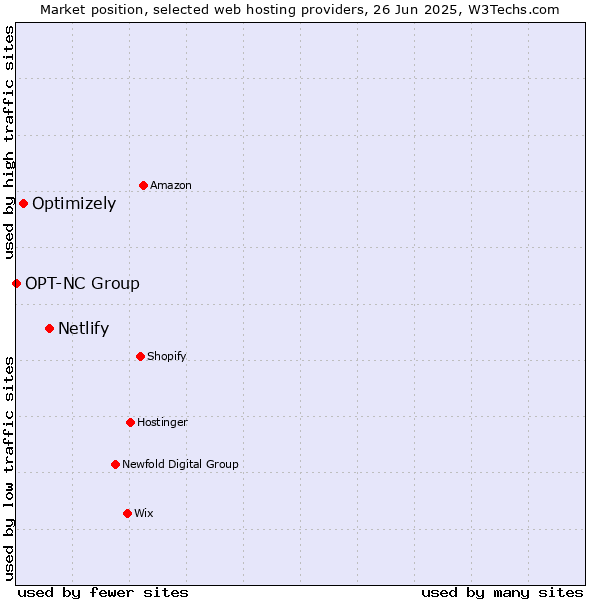 Market position of Netlify vs. Optimizely vs. OPT-NC Group