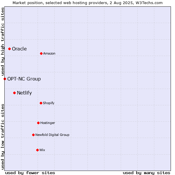 Market position of Netlify vs. Oracle vs. OPT-NC Group