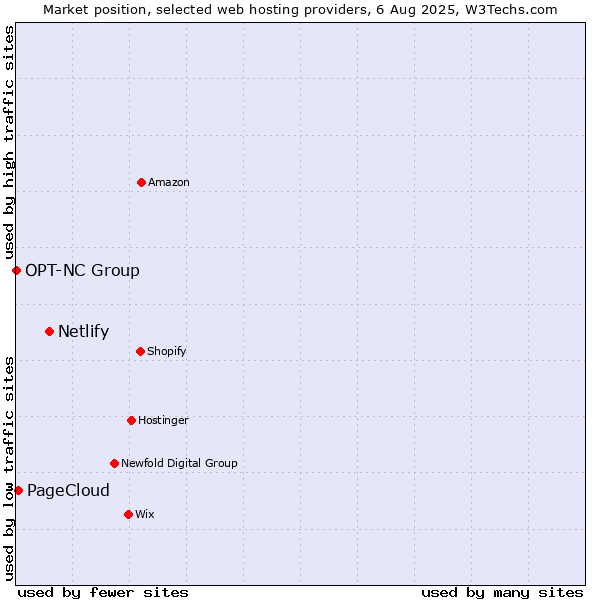 Market position of Netlify vs. PageCloud vs. OPT-NC Group