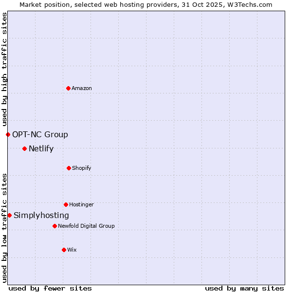 Market position of Netlify vs. Simplyhosting vs. OPT-NC Group