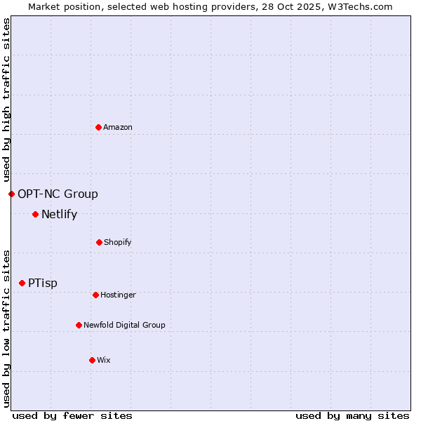 Market position of Netlify vs. PTisp vs. OPT-NC Group