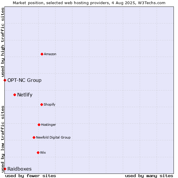 Market position of Netlify vs. Raidboxes vs. OPT-NC Group