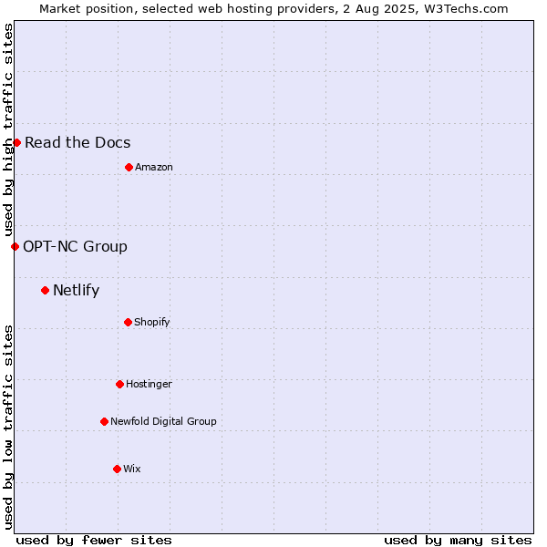 Market position of Netlify vs. Read the Docs vs. OPT-NC Group