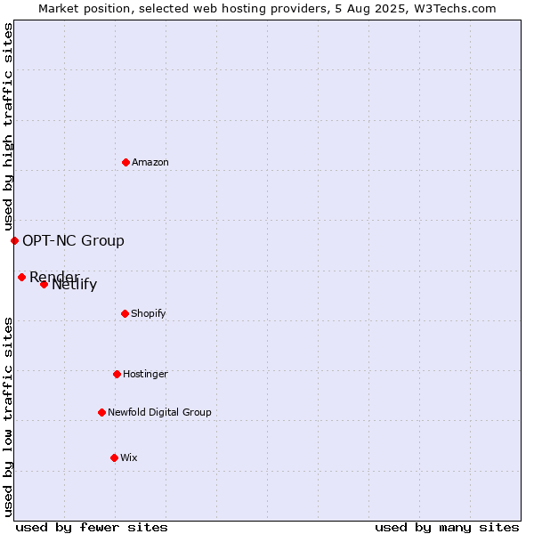 Market position of Netlify vs. Render vs. OPT-NC Group