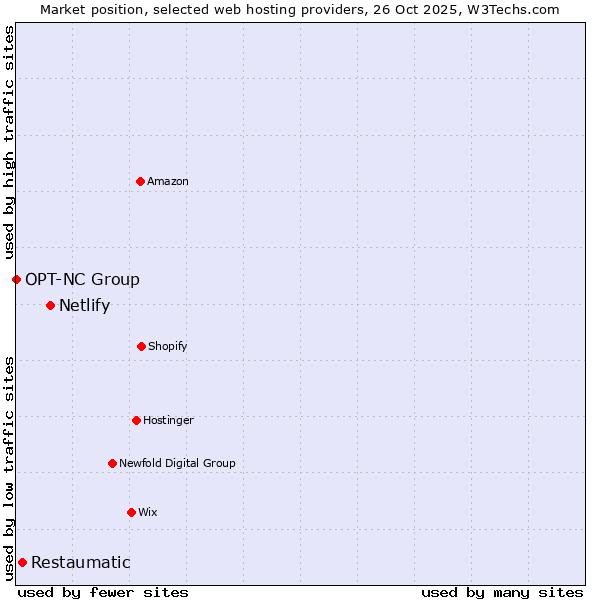 Market position of Netlify vs. Restaumatic vs. OPT-NC Group
