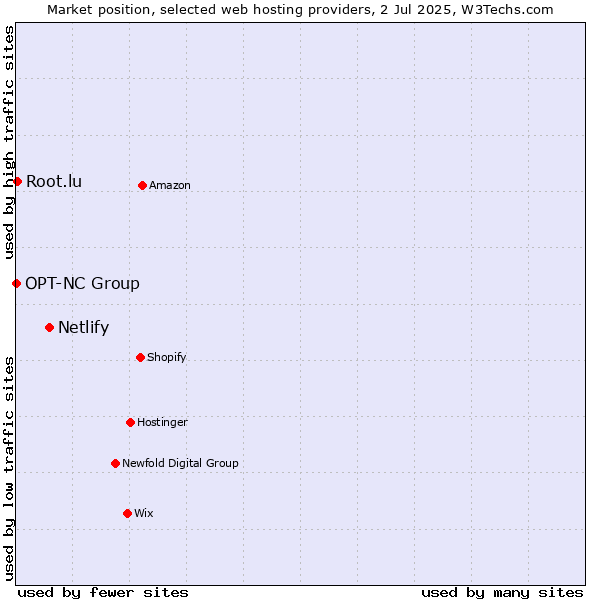 Market position of Netlify vs. Root.lu vs. OPT-NC Group