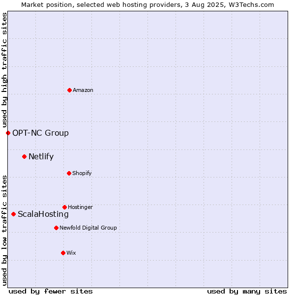 Market position of Netlify vs. ScalaHosting vs. OPT-NC Group