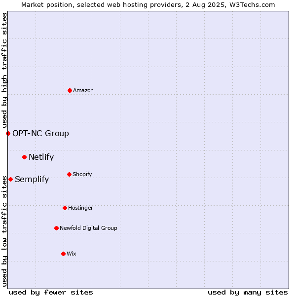 Market position of Netlify vs. Semplify vs. OPT-NC Group