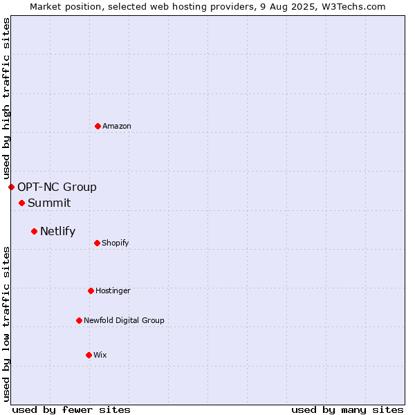 Market position of Netlify vs. Summit vs. OPT-NC Group