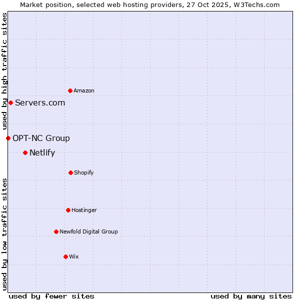 Market position of Netlify vs. Servers.com vs. OPT-NC Group