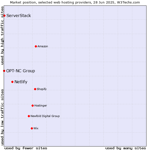 Market position of Netlify vs. ServerStack vs. OPT-NC Group