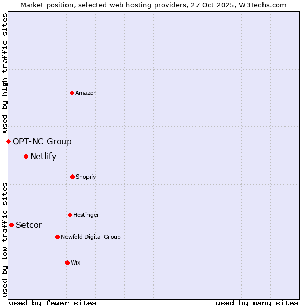Market position of Netlify vs. Setcor vs. OPT-NC Group