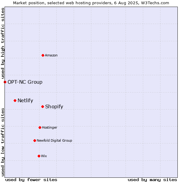 Market position of Shopify vs. Netlify vs. OPT-NC Group