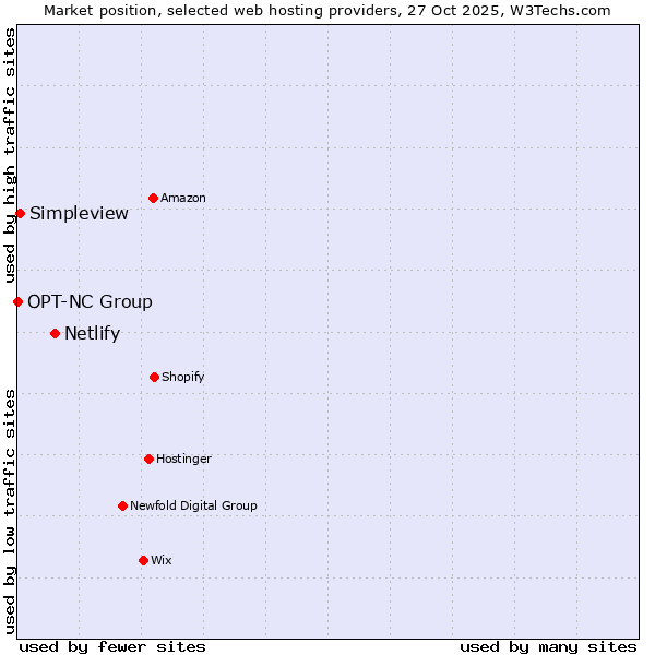 Market position of Netlify vs. Simpleview vs. OPT-NC Group