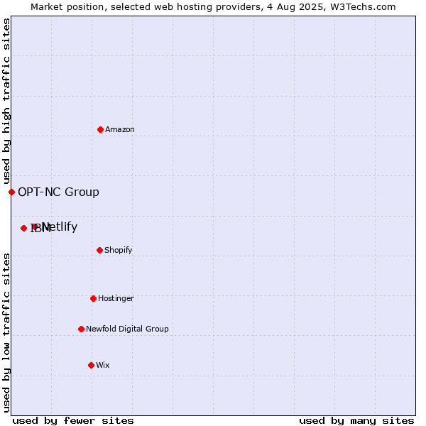 Market position of Netlify vs. IBM vs. OPT-NC Group