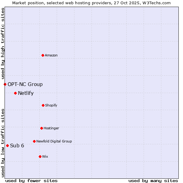 Market position of Netlify vs. Sub 6 vs. OPT-NC Group