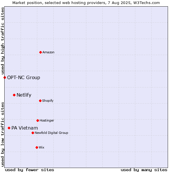 Market position of Netlify vs. PA Vietnam vs. OPT-NC Group