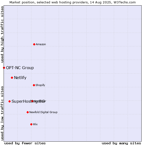 Market position of Netlify vs. SuperHosting.BG vs. OPT-NC Group
