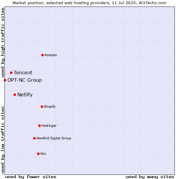 Market position of Netlify vs. Tencent vs. OPT-NC Group