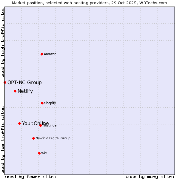 Market position of Your.Online vs. Netlify vs. OPT-NC Group