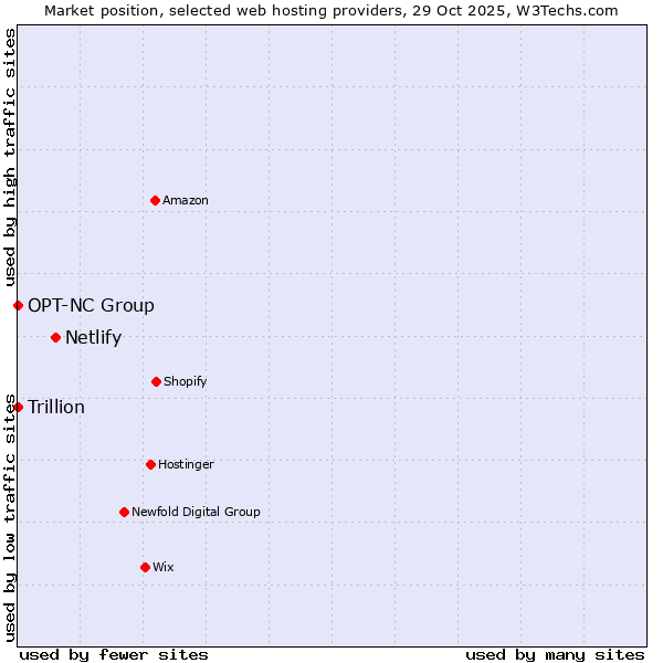 Market position of Netlify vs. Trillion vs. OPT-NC Group